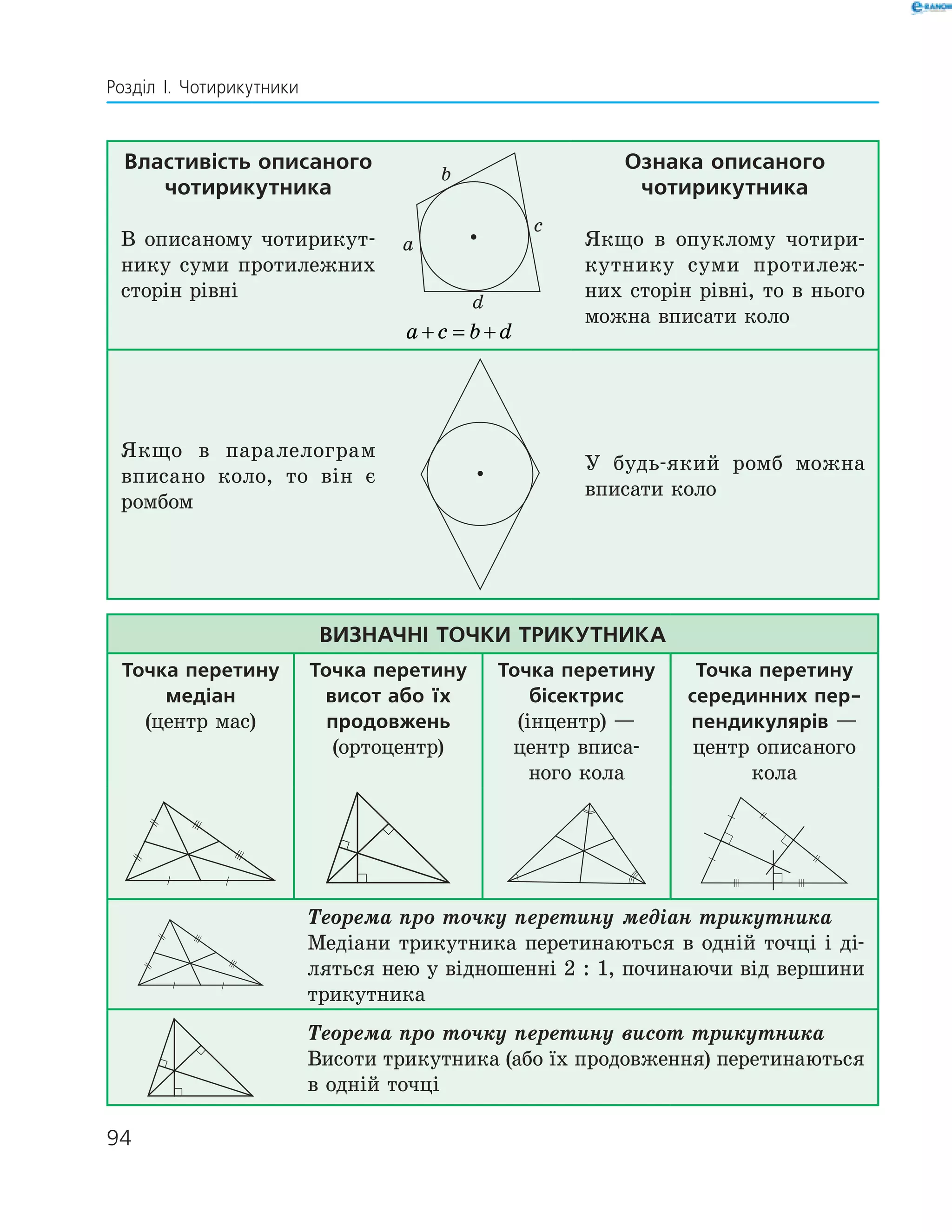 94
Розділ І. Чотирикутники
Властивість описаного
чотирикутника
В описаному чотирикут-
нику суми протилежних
сторін рівні
b
a
d
c
a c b d+ = +
Ознака описаного
чотирикутника
Якщо в опуклому чотири-
кутнику суми протилеж-
них сторін рівні, то в нього
можна вписати коло
Якщо в паралелограм
вписано коло, то він є
ромбом
У будь-який ромб можна
вписати коло
Визначні точки трикутника
Точка перетину
медіан
(центр мас)
Точка перетину
висот або їх
продовжень
(ортоцентр)
Точка перетину
бісектрис
(інцентр) —
центр вписа­
ного кола
Точка перетину
серединних пер-
пендикулярів —
центр описаного
кола
Теорема про точку перетину медіан трикутника
Медіани трикутника перетинаються в одній точці і ді-
ляться нею у відношенні 2 : 1, починаючи від вершини
трикутника
Теорема про точку перетину висот трикутника
Висоти трикутника (або їх продовження) перетинаються
в одній точці
 