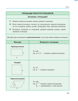 195
Итоги
Площади многоугольников
Аксиомы площадей
1.	 Равные многоугольники имеют равные площади.
2.	Если многоугольник состоит из нескольких многоугольников,
то его площадь равна сумме площадей этих многоугольников.
3.	Площадь квадрата со стороной, равной единице длины, равен
единице площади.
Две фигуры называются равновеликими, если они имеют равные площади.
Фигура Формула площади
Прямоугольник
a
b
S ab= ,
где a и b — стороны прямоугольника
Квадрат
a
S a= 2
,
где a — сторона квадрата
Параллелограмм
a
ha
S aha= ,
где a — сторона параллелограмма,
ha — проведенная к ней высота
 