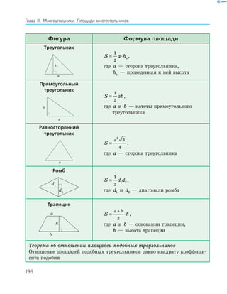 196
Глава ІІІ. Многоугольники. Площади многоугольников
Фигура Формула площади
Треугольник
a
ha
S a ha= ⋅
1
2
,
где a — сторона треугольника,
ha — проведенная к ней высота
Прямоугольный
треугольник
a
b
S ab=
1
2
,
где a и b — катеты прямоугольного
треугольника
Равносторонний
треугольник
a
S
a
=
2
3
4
,
где a — сторона треугольника
Ромб
d2
d1
S d d=
1
2
1 2 ,
где d1 и d2 — диагонали ромба
Трапеция
a
b
h
S h
a b
= ⋅
+
2
,
где a и b — основания трапеции,
h — высота трапеции
Теорема об отношении площадей подобных треугольников
Отношение площадей подобных треугольников равно квадрату коэффици­
ента подобия
 