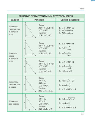 227
Итоги
Решение прямоугольных треугольников
Задача Условие Схема решения
Известны
гипотенуза
и острый
угол
B
AС
c
α
Дано:
АВ = с, ∠ =A α,
∠ =C 90 .
Найти:
∠B, АС, ВС.
1. ∠ = −B 90 α
2. AC c= cosα
3. BC c= sinα
Изестны
катет
и острый
угол
B
AС
a
α
Дано:
ВС = a, ∠ =A α,
∠ =C 90 .
Найти:
∠B, АB, AС.
1. ∠ = −B 90 α
2. AB
a
=
sinα
3. AC
a
=
tgα
B
AС
a
β
Дано:
ВС = a, ∠ =B β,
∠ =C 90 .
Найти:
∠ =A α, АС, AB.
1. ∠ = −A 90 β
2. AB
a
=
cosβ
3. AC a= tgβ
Известны
гипотенуза
и катет
B
AС
a c
Дано:
ВС = a,
АВ = с,
∠ =C 90 .
Найти:
АС, ∠ =A α, ∠B.
1. AC c a= −2 2
2. sin A
a
c
=
3. ∠ = −∠B A90
Известны
два катета
B
AС
a
b
Дано:
ВС = a,
AС = b,
∠ =C 90 .
Найти:
АВ, ∠ =A α, ∠B.
1. AB a b= +2 2
2. tg A
a
b
=
3. ∠ = −∠B A90
 