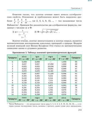 243
Отметим также, что золотое сечение имеет немало алгебраиче-
ских свойств. Отношение ϕ приближенно может быть выражено дро-
бями
2
3
,
3
5
,
5
8
,
8
13
, …, где 2, 3, 5, 8, 13, … — так называемые числа
Фибо­наччи1
. Приведем без доказательства две алгебраические формулы, свя-
занные с числами ϕ и Ф:
1) ϕ =
+
+
1
1
1
1
1
...
;	 2) Ф = + + +1 1 1 ... .
Золотое сечение, золотые многоугольники и золотая спираль являются
математическими воплощениями идеальных пропорций в природе. Недаром
великий немецкий поэт Иоганн Вольфганг Гете считал их математическими
символами жизни и духовного развития.
Приложение 3. Таблица значений тригонометрических функций
Градусы
sinα
0°   α   45°
tgα
0°   α   45°
ctgα
0°   α   45°
cosα
0°   α   45°
Градусы
0
1
2
3
4
0,000
0,017
0,035
0,052
0,070
0,000
0,017
0,035
0,052
0,070
—
57,290
28,636
19,081
14,301
1,000
1,000
0,999
0,999
0,998
90
89
88
87
86
5
6
7
8
9
0,087
0,105
0,122
0,139
0,156
0,087
0,105
0,123
0,141
0,158
11,430
9,514
8,144
7,115
6,314
0,996
0,995
0,993
0,990
0,988
85
84
83
82
81
10
11
12
13
14
0,174
0,191
0,208
0,225
0,242
0,176
0,194
0,213
0,231
0,249
5,671
5,145
4,705
4,331
4,011
0,985
0,982
0,978
0,974
0,970
80
79
78
77
76
Градусы
cosα
45°   α    90°
ctgα
45°   α    90°
tgα
45°   α   90°
sinα
45°   α    90°
Градусы
1
	 Числа Фибоначчи — это натуральные числа ряда 1, 1, 2, 3, 5, 8, 13, 21, 34, 55, …, в ко-
тором каждое последующее число, начиная с третьего, равно сумме двух предыдущих.
Приложение 3
 