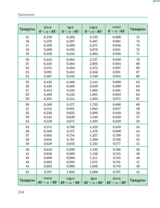 244
Градусы
sinα
0°   α   45°
tgα
0°   α   45°
ctgα
0°   α   45°
cosα
0°   α   45°
Градусы
15
16
17
18
19
0,259
0,276
0,292
0,309
0,326
0,268
0,287
0,306
0,335
0,344
3,732
3,487
3,271
3,078
2,904
0,966
0,961
0,956
0,951
0,946
75
74
73
72
71
20
21
22
23
24
0,342
0,358
0,375
0,391
0,407
0,364
0,384
0,404
0,424
0,445
2,747
2,605
2,475
2,356
2,246
0,940
0,934
0,927
0,921
0,914
70
69
68
67
66
25
26
27
28
29
0,423
0,438
0,454
0,469
0,485
0,466
0,488
0,510
0,532
0,554
2,145
2,050
1,963
1,881
1,804
0,906
0,899
0,891
0,883
0,875
65
64
63
62
61
30
31
32
33
34
0,500
0,515
0,530
0,545
0,559
0,577
0,601
0,625
0,649
0,675
1,732
1,664
1,600
1,540
1,483
0,866
0,857
0,848
0,839
0,829
60
59
58
57
56
35
36
37
38
39
0,574
0,588
0,602
0,616
0,629
0,700
0,727
0,754
0,781
0,810
1,428
1,376
1,327
1,280
1,235
0,819
0,809
0,799
0,788
0,777
55
54
53
52
51
40
41
42
43
44
0,643
0,656
0,669
0,682
0,695
0,839
0,869
0,900
0,933
0,966
1,192
1,150
1,111
1,072
1,036
0,766
0,755
0,743
0,731
0,719
50
49
48
47
46
45 0,707 1,000 1,000 0,707 45
Градусы
cosα
45°   α    90°
ctgα
45°   α    90°
tgα
45°   α   90°
sinα
45°   α    90°
Градусы
Приложения
 