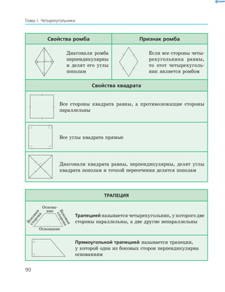 90
Глава І. Четырехугольники
Свойства ромба Признак ромба
Диагонали ромба
перпендикулярны
и делят его углы
пополам
Если все стороны четы­
рехугольника равны,
то этот четырехуголь­
ник является ромбом
Свойства квадрата
Все стороны квадрата равны, а противолежащие стороны
пара­ллельны
Все углы квадрата прямые
Диагонали квадрата равны, перпендикулярны, делят углы
квадрата пополам и точкой пересечения делятся пополам
Трапеция
Основание
Основа
ние
Боковая
сторона
Боковая
сторона
Трапецией называется четырехугольник, у которого две
стороны параллельны, а две другие непараллельны
Прямоугольной трапецией называется трапеция,
у которой одна из боковых сторон перпендикулярна
основаниям
 