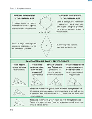 94
Глава І. Четырехугольники
Свойство описанного
четырехугольника
В описанном четырех­
угольнике суммы проти­
волежащих сторон равны
b
a
d
c
a c b d+ = +
Признак описанного
четырехугольника
Если в выпуклом четырех­
угольнике суммы противо­
лежащих сторон равны,
то в него можно вписать
окружность
Если в параллелограмм
вписана окружность, то
он является ромбом
В любой ромб можно
­вписать окружность
Замечательные точки треугольника
Точка пересе­
чения медиан
(центр масс)
Точка пере­
сечения высот
или их про­
должений
(ортоцентр)
Точка пересече­
ния биссектрис
(инцентр) —
центр вписа­н­
ной окружности
Точка пересечения
серединных пер­
пендикуляров —
центр описанной
окружности
Теорема о точке пересечения медиан треугольника
Медианы треугольника пересекаются в одной точке
и делятся ею в отношении 2 : 1, начиная от вершины
треугольника
Теорема о точке пересечения высот треугольника
Высоты треугольника (или их продолжения) пересека­
ются в одной точке
 