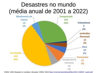 Desastres no mundo
(média anual de 2001 a 2022)
CRED. 2022 Disasters in numbers. Brussels: CRED; 2023.https://cred.be/sites/default/files/2022_EMDAT_report.pdf
 