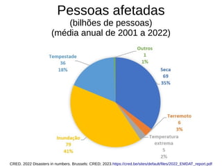 Pessoas afetadas
(bilhões de pessoas)
(média anual de 2001 a 2022)
CRED. 2022 Disasters in numbers. Brussels: CRED; 2023.https://cred.be/sites/default/files/2022_EMDAT_report.pdf
 