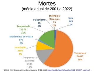 Mortes
(média anual de 2001 a 2022)
CRED. 2022 Disasters in numbers. Brussels: CRED; 2023.https://cred.be/sites/default/files/2022_EMDAT_report.pdf
 