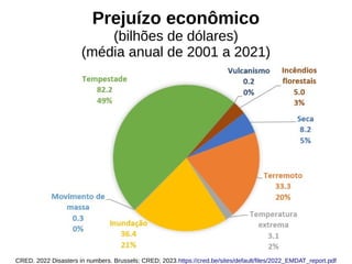Prejuízo econômico
(bilhões de dólares)
(média anual de 2001 a 2021)
CRED. 2022 Disasters in numbers. Brussels: CRED; 2023.https://cred.be/sites/default/files/2022_EMDAT_report.pdf
 