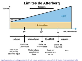 https://suportesolos.com.br/blog/consistencia-do-solo-ensaios-geotecnicos-ensaios-de-limite-de-liquidez-ll-e-de-plasticidade-lp/33/
Limites de Atterberg
Pode ser
moldado sem
rachar
Não muda
volume ao
adicionar água
Muda volume
ao adicionar
água
Lama
 