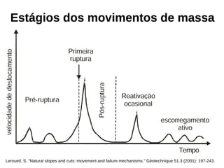 Estágios dos movimentos de massa
Leroueil, S. "Natural slopes and cuts: movement and failure mechanisms." Géotechnique 51.3 (2001): 197-243.
 