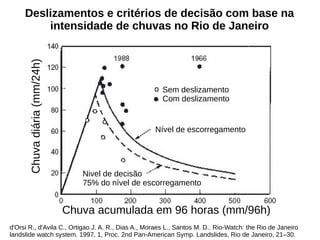 Deslizamentos e critérios de decisão com base na
intensidade de chuvas no Rio de Janeiro
d'Orsi R., d'Avila C., Ortigao J. A. R., Dias A., Moraes L., Santos M. D.. Rio-Watch: the Rio de Janeiro
landslide watch system. 1997, 1, Proc. 2nd Pan-American Symp. Landslides, Rio de Janeiro, 21–30.
Chuva
diária
(mm/24h)
Chuva acumulada em 96 horas (mm/96h)
Nível de escorregamento
Sem deslizamento
Com deslizamento
Nivel de decisão
75% do nível de escorregamento
 