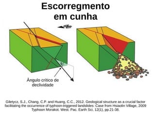 Giletycz, S.J., Chang, C.P. and Huang, C.C., 2012. Geological structure as a crucial factor
facilitating the occurrence of typhoon-triggered landslides: Case from Hsiaolin Village, 2009
Typhoon Morakot. West. Pac. Earth Sci, 12(1), pp.21-38.
Ângulo crítico de
declividade
Escorregmento
em cunha
 