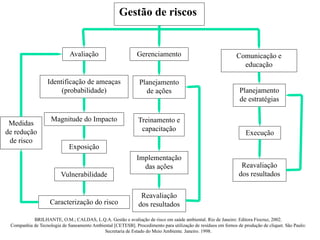 BRILHANTE, O.M.; CALDAS, L.Q.A. Gestão e avaliação de risco em saúde ambiental. Rio de Janeiro: Editora Fiocruz, 2002.
Companhia de Tecnologia de Saneamento Ambiental [CETESB]. Procedimento para utilização de resíduos em fornos de produção de cliquer. São Paulo:
Secretaria de Estado do Meio Ambiente. Janeiro. 1998.
Gestão de riscos
Avaliação Gerenciamento Comunicação e
educação
Identificação de ameaças
(probabilidade)
Magnitude do Impacto
Exposição
Medidas
de redução
de risco
Caracterização do risco
Vulnerabilidade
Planejamento
de ações
Implementação
das ações
Reavaliação
dos resultados
Planejamento
de estratégias
Execução
Treinamento e
capacitação
Reavaliação
dos resultados
 