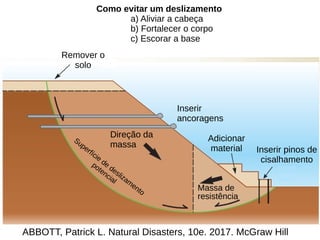 ABBOTT, Patrick L. Natural Disasters, 10e. 2017. McGraw Hill
Como evitar um deslizamento
a) Aliviar a cabeça
b) Fortalecer o corpo
c) Escorar a base
Remover o
solo
Inserir
ancoragens
Adicionar
material Inserir pinos de
cisalhamento
Direção da
massa
Superfície
de
deslizam
ento
potencial
Massa de
resistência
 