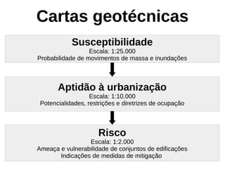 Cartas geotécnicas
Susceptibilidade
Escala: 1:25.000
Probabilidade de movimentos de massa e inundações
Aptidão à urbanização
Escala: 1:10.000
Potencialidades, restrições e diretrizes de ocupação
Risco
Escala: 1:2.000
Ameaça e vulnerabilidade de conjuntos de edificações
Indicações de medidas de mitigação
 