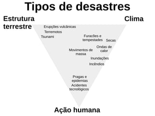 Tipos de desastres
Acidentes
tecnológicos
Terremotos
Erupções vulcânicas
Tsunami
Ondas de
calor
Secas
Furacões e
tempestades
Inundações
Movimentos de
massa
Incêndios
Pragas e
epidemias
Clima
Estrutura
terrestre
Ação humana
 
