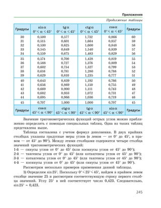 245
Градусы
sina
0° J a  J 45°
tga
0° J a  J 45°
ctga
0° J a  J 45°
cosa
0° J a  J 45°
Градусы
30
31
32
33
34
0,500
0,515
0,530
0,545
0,559
0,577
0,601
0,625
0,649
0,675
1,732
1,664
1,600
1,540
1,483
0,866
0,857
0,848
0,839
0,829
60
59
58
57
56
35
36
37
38
39
0,574
0,588
0,602
0,616
0,629
0,700
0,727
0,754
0,781
0,810
1,428
1,376
1,327
1,280
1,235
0,819
0,809
0,799
0,788
0,777
55
54
53
52
51
40
41
42
43
44
0,643
0,656
0,669
0,682
0,695
0,839
0,869
0,900
0,933
0,966
1,192
1,150
1,111
1,072
1,036
0,766
0,755
0,743
0,731
0,719
50
49
48
47
46
45 0,707 1,000 1,000 0,707 45
Градусы
cosa
45° J a  J 90°
ctga
45° J a  J 90°
tga
45° J a  J 90°
sina
45° J a  J 90°
Градусы
Значение тригонометрических функций острых углов можно прибли­
женно определять с помощью специальных таблиц. Одна из таких таблиц
представлена выше.
Таблица составлена с учетом формул дополнения. В двух крайних
столбцах указаны градусные меры углов (в левом — от 0° до 45°, в пра­
вом — от 45° до 90°). Между этими столбцами содержатся четыре столбца
значений тригонометрических функций:
1-й — синусы углов от 0° до 45° (или косинусы углов от 45° до 90°);
2-й — тангенсы углов от 0° до 45° (или котангенсы углов от 45° до 90°);
3-й — котангенсы углов от 0° до 45° (или тангенсы углов от 45° до 90°);
4-й — косинусы углов от 0° до 45° (или синусы углов от 45° до 90°).
Рассмотрим несколько примеров применения данной таблицы.
1) Определим sin 25°. Поскольку 0° J 25° J 45°, найдем в крайнем левом
столбце значение 25 и рассмотрим соответствующую строку первого столб­
ца значений. Углу 25° в ней соответствует число 0,423. Следовательно,
sin 25°  ≈  0,423.
Приложения
Продолжение таблицы
 