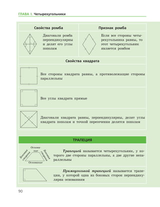 90
Свойства ромба Признак ромба
Диагонали ромба
перпендикулярны
и делят его углы
пополам
Если все стороны четы-
рехугольника равны, то
этот четырехугольник
является ромбом
Свойства квадрата
Все стороны квадрата равны, а противолежащие стороны
параллельны
Все углы квадрата прямые
Диагонали квадрата равны, перпендикулярны, делят углы
квадрата пополам и точкой пересечения делятся пополам
Трапеция
Трапецией называется четырехугольник, у ко-
торого две стороны параллельны, а две другие непа-
раллельны
Прямоугольной трапецией называется трапе-
ция, у которой одна из боковых сторон перпендику-
лярна основаниям
ГЛАВА І. Четырехугольники
 