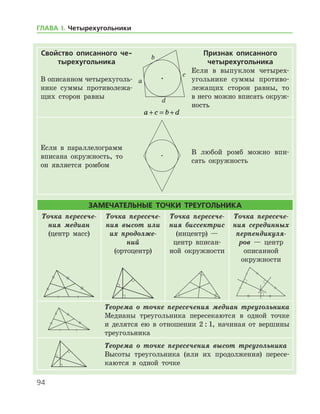94
Свойство описанного че-
тырехугольника
В описанном четырехуголь-
нике суммы противолежа-
щих сторон равны
a c b d+ = +
Признак описанного
четырехугольника
Если в выпуклом четырех-
угольнике суммы противо-
лежащих сторон равны, то
в не­го можно вписать окруж­
ность
Если в параллелограмм
вписана окружность, то
он является ромбом
В любой ромб можно впи-
сать окружность
Замечательные точки треугольника
Точка пересече­
ния медиан
(центр масс)
Точка пересече­
ния высот или
их продолже­
ний
(ортоцентр)
Точка пересече­
ния биссектрис
(инцентр) —
центр вписан-
ной окружности
Точка пересече­
ния серединных
перпендикуля­
ров — центр
описанной
окруж­ности
Теорема о точке пересечения медиан треугольника
Медианы треугольника пересекаются в одной точке   
и делятся ею в отношении 2 : 1, начиная от вершины
треугольника
Теорема о точке пересечения высот треугольника
Высоты треугольника (или их продолжения) пересе-
каются в одной точке
ГЛАВА І. Четырехугольники
 