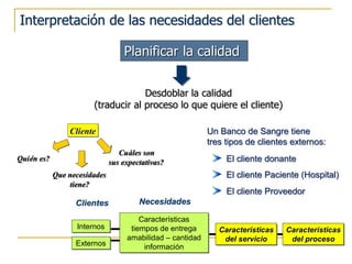 Interpretación de las necesidades del clientes
Desdoblar la calidad
(traducir al proceso lo que quiere el cliente)
ClientesClientes NecesidadesNecesidades
InternosInternos
ExternosExternos
Características
del servicio
CaracterCaracteríísticassticas
del serviciodel servicio
Características
del proceso
CaracterCaracteríísticassticas
del procesodel proceso
Características
tiempos de entrega
amabilidad – cantidad
información
Características
tiempos de entrega
amabilidad – cantidad
información
Planificar la calidad
ClienteClienteCliente
Quién es?QuiQuiéén es?n es?Quién es?QuiQuiéén es?n es?
Que necesidades
tiene?
Que necesidadesQue necesidades
tiene?tiene?
Que necesidades
tiene?
Que necesidadesQue necesidades
tiene?tiene?
Cuáles son
sus expectativas?
CuCuááles sonles son
sus expectativas?sus expectativas?
Cuáles son
sus expectativas?
CuCuááles sonles son
sus expectativas?sus expectativas?
Un Banco de Sangre tiene
tres tipos de clientes externos:
El cliente donante
El cliente Paciente (Hospital)
El cliente Proveedor
 