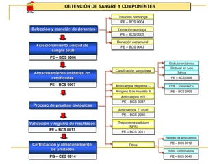 PE – BCS 0008
OBTENCIÓN DE SANGRE Y COMPONENTES
Selección y atención de donantes
Fraccionamiento unidad de
sangre total
Almacenamiento unidades no
certificadas
Proceso de pruebas biológicas
Clasificación sanguínea
Anticuerpos Hepatitis C
Donación homóloga
Donación autóloga
Globular en lámina
Globular en tubo
Sérica
Antígeno S de Hepatitis B
Anticuerpos HIV
Anticuerpos T. cruzi
Treponema pallidum
(RPR)
Otros
CDE - Variante Du
Validación y registro de resultados
Certificación y almacenamiento
de unidades
Rastreo de anticuerpos
Sífilis confirmatoria
PE – BCS 0006
PE – BCS 0007
PE – BCS 0013
PG – CES 0014
PE – BCS 0005
PE – BCS 0012
PE – BCS 0040
PE – BCS 0009
PE – BCS 0036
PE – BCS 0004
Donación extramural
PE – BCS 0043
PE – BCS 0037
PE – BCS 0011
 