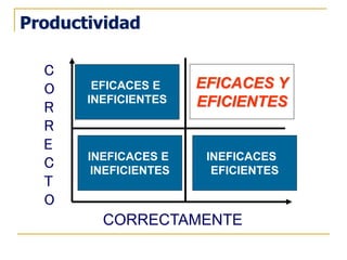 C
O
R
R
E
C
T
O
CORRECTAMENTE
I
LO CORRECTO
INCORRECTAMENTE
II
LO NO CORRECTO
INCORRECTAMENTE
IV
LO CORRECTO
CORRECTAMENTE
III
LO NO CORRECTO
CORRECTAMENTE
EFICACES E
INEFICIENTES
INEFICACES E
INEFICIENTES
INEFICACES
EFICIENTES
EFICACES Y
EFICIENTES
Productividad
 