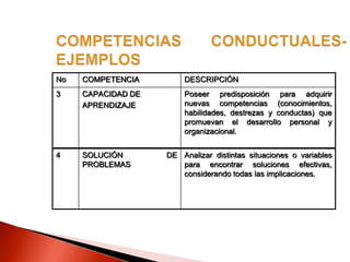 No COMPETENCIA DESCRIPCIÓN
3 CAPACIDAD DE
APRENDIZAJE
Poseer predisposición para adquirir
nuevas competencias (conocimientos,
habilidades, destrezas y conductas) que
promuevan el desarrollo personal y
organizacional.
4 SOLUCIÓN DE
PROBLEMAS
Analizar distintas situaciones o variables
para encontrar soluciones efectivas,
considerando todas las implicaciones.
 