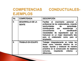No COMPETENCIA DESCRIPCIÓN
5 DESARROLLO DE LA
GENTE
Facilitar el crecimiento personal y
profesional de los colaboradores, creando
oportunidades de aprendizaje,
contribuyendo con experiencias y
conocimientos e identificando
necesidades de capacitación que se
traduzcan en un mejor desempeño tata
para el colaborador como para el
empleador.
6 TRABAJO EN EQUIPO Trabajar integradamente en todas las
áreas como miembro efectivo de un
equipo. Aportar y colaborar de manera
proactiva en la consecución de objetivos
comunes, respetando criterios y
diferencias.
 
