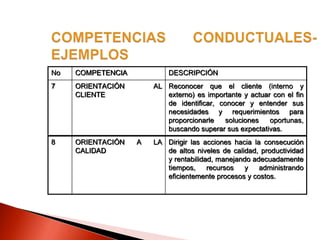 No COMPETENCIA DESCRIPCIÓN
7 ORIENTACIÓN AL
CLIENTE
Reconocer que el cliente (interno y
externo) es importante y actuar con el fin
de identificar, conocer y entender sus
necesidades y requerimientos para
proporcionarle soluciones oportunas,
buscando superar sus expectativas.
8 ORIENTACIÓN A LA
CALIDAD
Dirigir las acciones hacia la consecución
de altos niveles de calidad, productividad
y rentabilidad, manejando adecuadamente
tiempos, recursos y administrando
eficientemente procesos y costos.
 