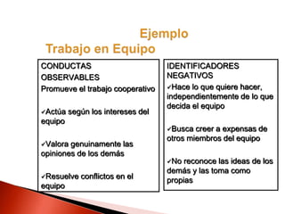 CONDUCTAS
OBSERVABLES
Promueve el trabajo cooperativo
Actúa según los intereses del
equipo
Valora genuinamente las
opiniones de los demás
Resuelve conflictos en el
equipo
IDENTIFICADORES
NEGATIVOS
Hace lo que quiere hacer,
independientemente de lo que
decida el equipo
Busca creer a expensas de
otros miembros del equipo
No reconoce las ideas de los
demás y las toma como
propias
 