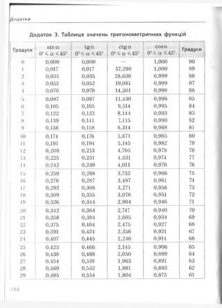 ДоД.ИКИ
Додаток 3. Таблиця значень тригонометричних функцій
Градуси
зіп ос
0°< ос <45°
*£а
0°< ос <45°
СІ£0С
0°< а <45°
соза
0°< а <45°
Градуси
0 0,000 0,000 — 1,000 90
1 0,017 0,017 57,290 1,000 89
2 0,035 0,035 28,636 0,999 88
з 0,052 0,052 19,081 0,999 87
4 0,070 0,070 14,301 0,998 86
5 0,087 0,087 11,430 0,996 85
(і 0,105 0,105 9,514 0,995 84
7 0,122 0,123 8,144 0,993 83
8 0,139 0,141 7,115 0,990 82
<) 0,156 0,158 6,314 0,988 81
10 0,174 0,176 5,671 0,985 80
11 0,191 0,194 5,145 0,982 79
12 0,208 0,213 4,705 0,978 78
13 0,225 0,231 4,331 0,974 77
14 0,242 0,249 4,011 0,970 76
15 0,259 0,268 3,732 0,966 75
ІГ> 0,276 0,287 3,487 0,961 74
17 0,292 0,306 3,271 0,956 73
18 0,309 0,335 3,078 0,951 72
19 0,326 0,344 2,904 0,946 71
20 0,342 0,364 2,747 0,940 70
21 0,358 0,384 2,605 0,934 69
22 0,375 0,404 2,475 0,927 68
23 0,391 0,424 2,356 0,921 67
24 0,407 0,445 2,246 0,914 66
25 0,423 0,466 2,145 0,906 65
26 0,438 0,488 2,050 0,899 64
27 0,454 0,510 1,963 0,891 63
28 0,469 0,532 1,881 0,883 62
29 0,485 0,554 1,804 0,875 61
М 4
 