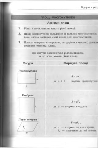Підсумки рої;
ПЛОЩІ МНОГОКУТНИКІВ
Аксіоми площ
1. Рівні многокутники мають рівні площі.
2. Якщо многокутник складений із кількох многокутник Іи.
його площа дорівнює сумі площ цих многокутник Ін.
3. Площа квадрата зі стороною, що дорівнює одиниці доті ні
дорівнює одиниці площі.
Дві фігури називаються рівновеликими,
якщо вони мають рівні площі
Фігура Формула площі
Прямокутник
Ь
8 = аЬ,
де а і Ь — сторони прямокутної
а
Квадрат
а де а — сторона квадрати
Паралелограм
де а — сторона паралелограмі!,
На — проведена до неї писнім
а
 