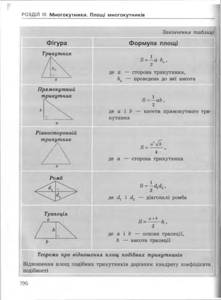 РОЗДІЛ III. Многокутники. Площі многокутників
Фігура
Трикутник
Прямокутний
трикутник
Рівносторонній
трикутник
Закінчення таблиці
Формула площі
8 = - а к а,
2
де а — сторона трикутника,
На — проведена до неї висота
де а і Ь
кутника
8 = —аЬ,
2
катети прямокутного три-
5 =
агу/з"
де а сторона трикутника
Ромб
1
8 = ,
де ^ і (і2 — діагоналі ромба
Трапеція
а 8 = ^ - Н ,
де а і Ь — основи трапеції,
Н — висота трапеції
Теорема про відношення площ подібних трикутників
Відношення площ подібних трикутників дорівнює квадрату коефіцієнта
подібності
196
 