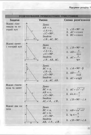 Підсумки роїділу і'
Задача
Відомі гіпо­
тенуза та го­
стрий кут
РОЗВ'ЯЗУВАННЯ ПРЯМОКУТНИХ ТРИКУТНИКІВ
Умова Схема розв'язанії»!
Відомі катет
і гострий кут
Відомі гіпоте­
нуза та катет
Відомі два ка­
тети
Дано:
АВ = с,
АА- а ,
АС = 90°.
Знайти:
А В , АС, ВС.
Дано:
ВС = а,
АА =а ,
АС = 90°.
Знайти:
А В , АВ, АС.
^ в = (3,
АС = 90°.
Знайти:
ААу АС, АВ.
Дано:
ВС = а,
АВ = с,
^ С = 90°.
Знайти:
АС, АІА, А В.
Дано:
ВС = а,
АС = Ь,
АС = 90°.
Знайти:
АБ, ^ А ,
1. ^ £ = 90°-</
2. АС = ссозсх
3. ВС = сзіп (X
1. ^ В = 90°-(х
а
2. АВ =
3. АС =
зіпа
а
в
Дано:
А
ВС = а,
і
о
О
05
II
N
т-Н
2. АВ = ——
С08
3. АС = аІ%
1. АС = >[с*~ а
а
2. зіп А = —
с
3. АВ = 90°~А А
1. АВ = у[а* ЬА
2. іеА = -
3. АВ = 90°
 