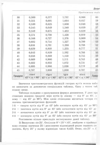 Продовження пикм
ЗО 0,500 0,577 1,732 0,866 во
31 0,515 0,601 1,664 0,857 ГИ»
32 0,530 0,625 1,600 0,848 5М
33 0,545 0,649 1,540 0,839 57
34 0,559 0,675 1,483 0,829 50
35 0,574 0,700 1,428 0,819 55
36 0,588 0,727 1,376 0,809 64
37 0,602 0,754 1,327 0,799 51
38 0,616 0,781 1,280 0,788 52
39 0,629 0,810 1,235 0,777 51
40 0,643 0,839 1,192 0,766 50
41 0,656 0,869 1,150 0,755 49
42 0,669 0,900 1,111 0,743 4М
43 0,682 0,933 1,072 0,731 47
44 0,695 0,966 1,036 0,719 Н,
45 0,707 1,000 1,000 0,707 і:.
Градуси
созос
45°< а < 90°
сі£ а
45°< а <90°
І£а
45°< а <90°
зіпа
45°< а <90
Гряді
Значення тригонометричних функцій гострих кутів можна ішблі
но визначати за допомогою спеціальних таблиць. Одну з таких тпП
подано вище.
Таблицю складено з урахуванням формул доповнення. У двох кри
стовпцях вказано градусні міри кутів (у лівому — від 0° до 45", у
вому — від 45° до 90°). Між цими стовпцями містяться чотири гм
значень тригонометричних функцій:
1-й— синуси кутів від 0° до 45° (або косинуси кутів від 45° до 90")
2-й — тангенси кутів від 0° до 45° (або котангенси кутів від 45° до
3-й — котангенси кутів від 0° до 45° (або тангенси кутів від 45" до
4-й — косинуси кутів від 0° до 45° (або синуси кутів від 45° до 90'
Розглянемо кілька прикладів застосування даної таблиці.
1) Визначимо віп25°. Оскільки 0°<25°<45°, знайдемо в крайи
вому стовпці значення 25 і розглянемо відповідний рядок першого оті
значень. Куту 25° у ньому відповідає число 0,423. Отже, зіп 25" (
 