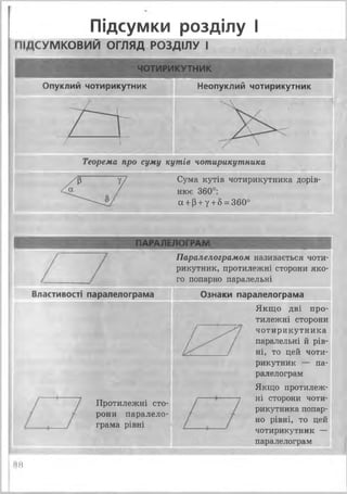 Підсумки розділу І
п ід сум ко ви й огляд ро зд іл у і
ЧОТИРИКУТНИК
Опуклий чотирикутник Неопуклий чотирикутник
/ 1
Теорема про суму кутів чотирикутника
/ Р У/
</а /
Сума кутів чотирикутника дорів­
нює 360°:
а + р+ у + 5 = 360°
ПАРАЛЕЛОГРАМ
Властивості паралелограма
Протилежні сто­
рони паралело­
грама рівні
Паралелограмом називається чоти­
рикутник, протилежні сторони яко­
го попарно паралельні
Ознаки паралелограма
Якщо дві про­
тилежні сторони
чотирикутника
паралельні й рів­
ні, то цей чоти­
рикутник — па­
ралелограм
Якщо протилеж­
ні сторони чоти­
рикутника попар­
но рівні, то цей
чотирикутник —
паралелограм
МН
 