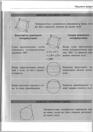 Підсумки розділ
ВПИСАНІ ЧОТИРИКУТНИКИ
Чотирикутник називається вписаним у коло, ниві
всі його вершини лежать на цьому колі
Властивість вписаного
чотирикутника
Сума протилежних кутів
вписаного чотирикутника
дорівнює 180°
Якщо паралелограм вписа­
ний у коло, то він є прямо­
кутником
Ознака вписаного
чотирикутника
Якщо сума протилежна
кутів чотирикутника дорі
нює 180°, то навколо ні.оі
можна описати коло
Навколо будь-якого нр
мокутника можна опиті
коло
Якщо трапеція вписана в ко­
ло, то вона рівнобедрена
Навколо рівнобедрсчюї ці
пеції можна описати жми
ОПИСАНІ ЧОТИРИКУТНИКИ ) І Ш
о
1 у
Чотирикутник називається описаним пал
до кола, якщо всі його сторони дотиками
 до цього кола
 