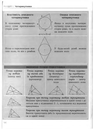І'ОІДІЛ І. Чотирикутники
Властивість описаного
чотирикутника
Іі описаному чотирикут­
нику суми протилежних
сторін рівні
а + с = Ь+ сІ
Якщо в паралелограм впи­
ти й коло, то він є ромбом
Ознака описаного
чотирикутника
Якщо в опуклому чотири­
кутнику суми протилежних
сторін рівні, то в нього мож­
на вписати коло
У будь-який ромб можна
вписати коло
Гонка перети­ Точка перети­ Точка перети­
ну медіан ну висот або ну бісектрис
(центр мас) їх продовжень (інцентр) —
(ортоцентр) центр вписаного
к
кола
ж
Точка перети­
ну серединних
перпендику­
лярів — центр
описаного кола
Теорема про точку перетину медіан трикутника
Медіани трикутника перетинаються в одній точці і ді­
ляться нею у відношенні 2:1, починаючи від вершини
трикутника
Теорема про точку перетину висот трикутника
Висоти трикутника (або їх продовження) перетинають­
ся в одній точці
94
 