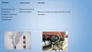 Problemas Consecuencias soluciones
emisión de humos por
encima de los
estándares establecidos
por la legislación
medioambi...