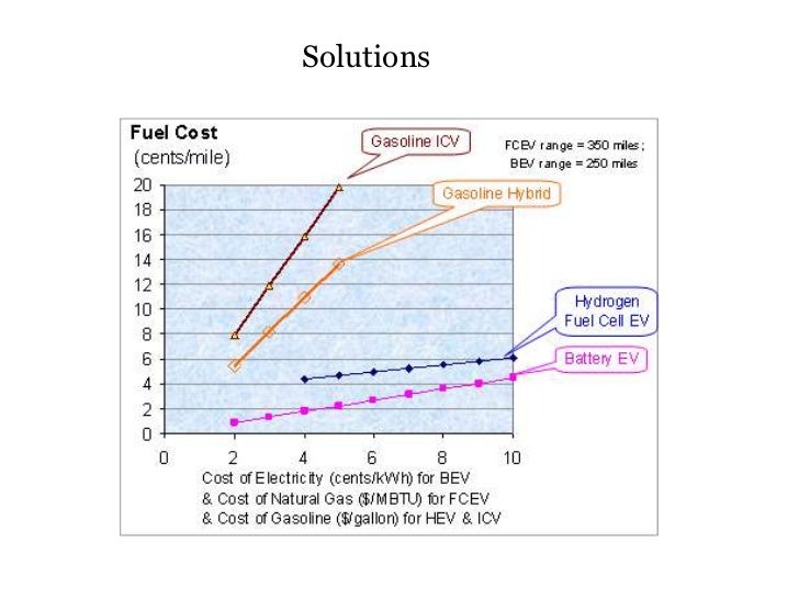 Hybrid Cars Worth the Cost