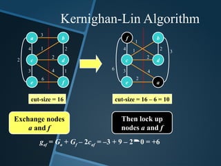 a
c
b
d
e
f
3
1
2
4
3 4
6
2
1
2
cut-size = 16 – 6 = 10
a
c
b
d
e f
3
1
2
4
3 4
6
2
1
2
cut-size = 16
Exchange nodes
a and f
gaf = Ga + Gf – 2caf = –3 + 9 – 20 = +6
Then lock up
nodes a and f
Kernighan-Lin Algorithm
 