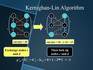 a
c
b
d
e
f
3
1
2
4
3 4
6
2
1
2
cut-size = 10
Exchange nodes c
and d
Then lock up
nodes c and d
a
d
b
c
e
f
3
1
2
4
3 4
6
2
1
2
cut-size = 10 – (–3) = 13
g’cd = G’c + G’d – 2ccd = 0 + 1 – 22 = –3
Kernighan-Lin Algorithm
 