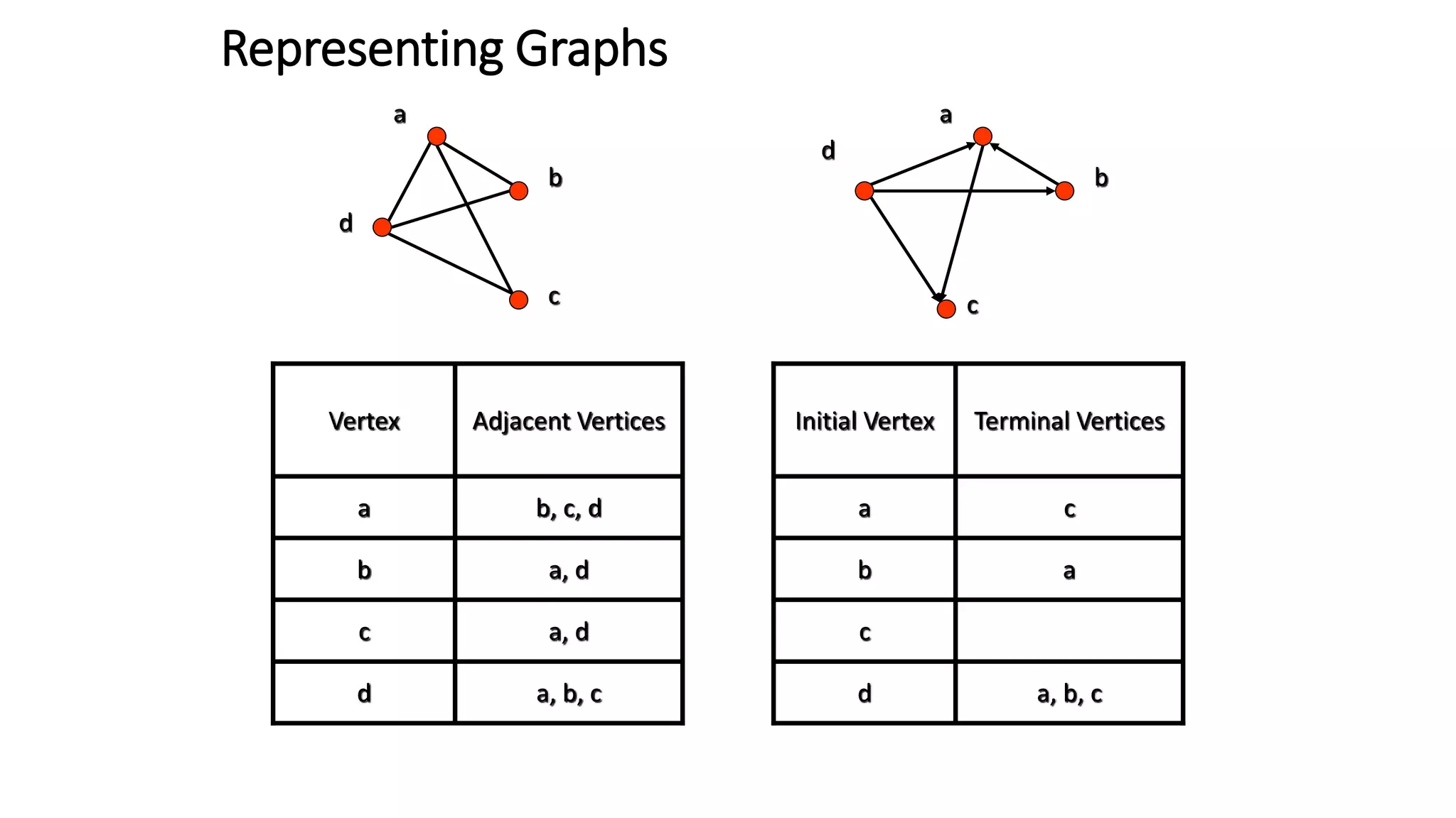 Representing Graphs
a
b
c
d
a
b
c
d
a, db
a, dc
a, b, cd
b, c, da
Adjacent VerticesVertex
ab
c
a, b, cd
ca
Terminal VerticesInitial Vertex
 