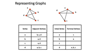 Representing Graphs
a
b
c
d
a
b
c
d
a, db
a, dc
a, b, cd
b, c, da
Adjacent VerticesVertex
ab
c
a, b, cd
ca
Terminal VerticesInitial Vertex
 