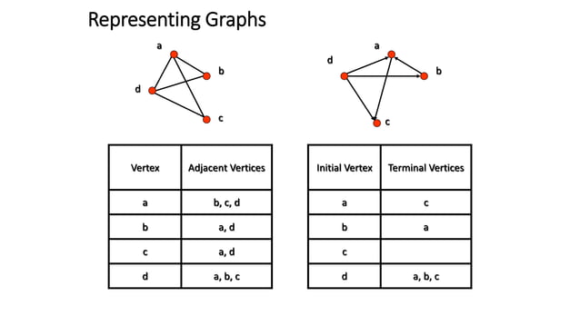 Graphs (Models & Terminology) | PPTX