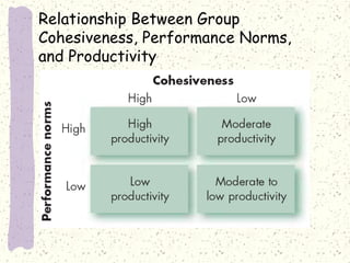 Relationship Between Group
Cohesiveness, Performance Norms,
and Productivity

 