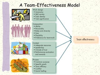 A Team-Effectiveness Model

 