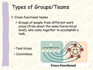 Types of Groups/Teams
Cross-functional teams
Groups of people from different work
areas (from about the same hierarchical
level), who come together to accomplish a
task.

• Task forces
• Committees

 