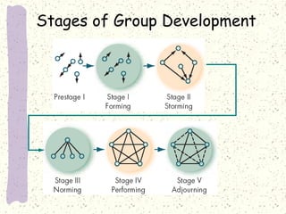 Stages of Group Development

 