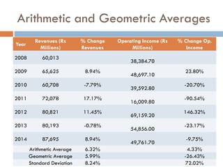 SAPM Growth Rates MBA Notes and Material | PDF